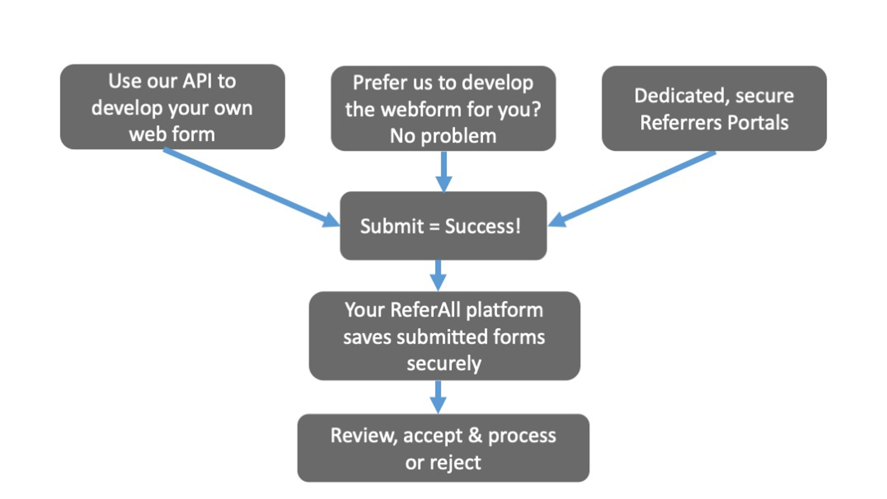 ReferAll's Pathway Solutions provides a choice of referral options to suit your services